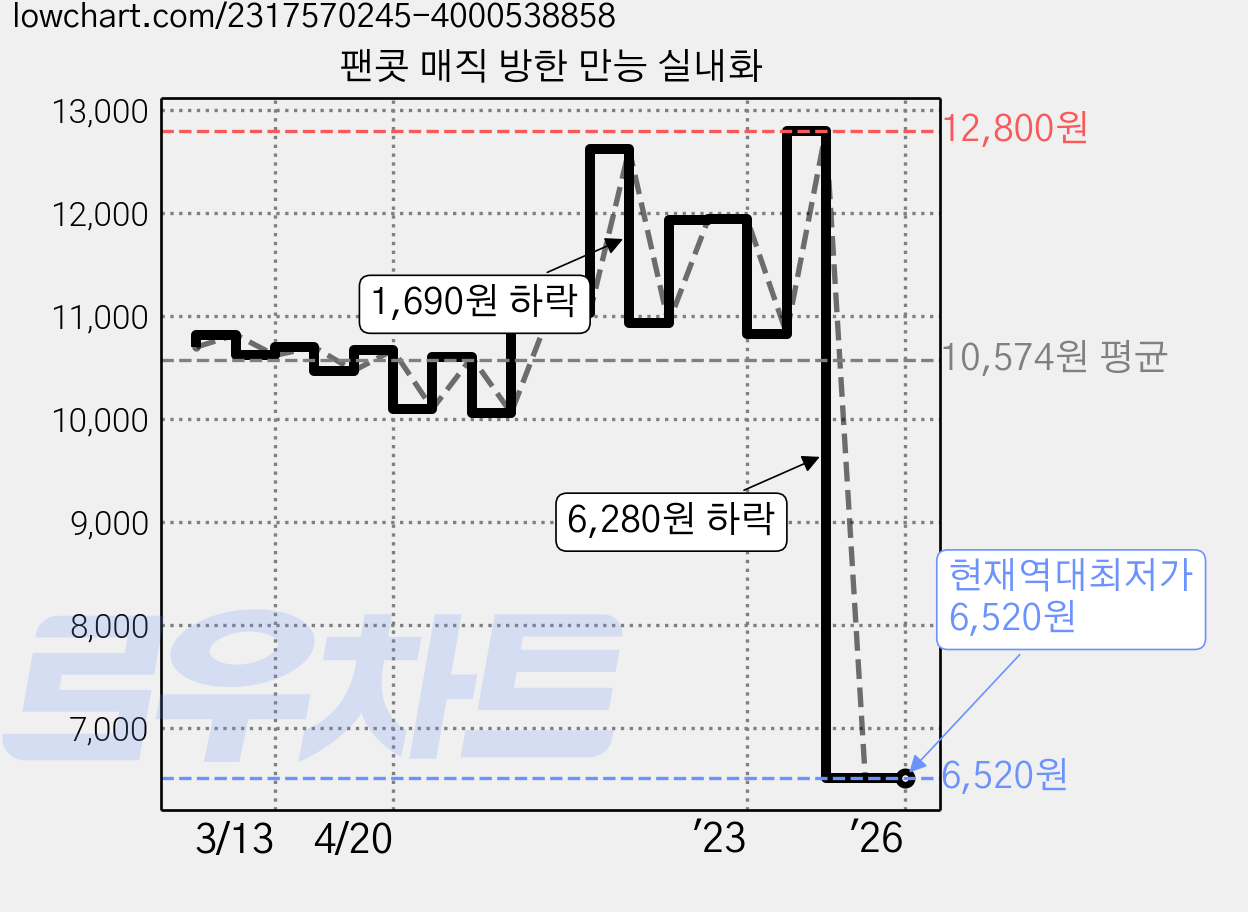 팬콧 매직 방한 만능 실내화 가격 변동 차트, 현재가 6,520원, 역대최저가