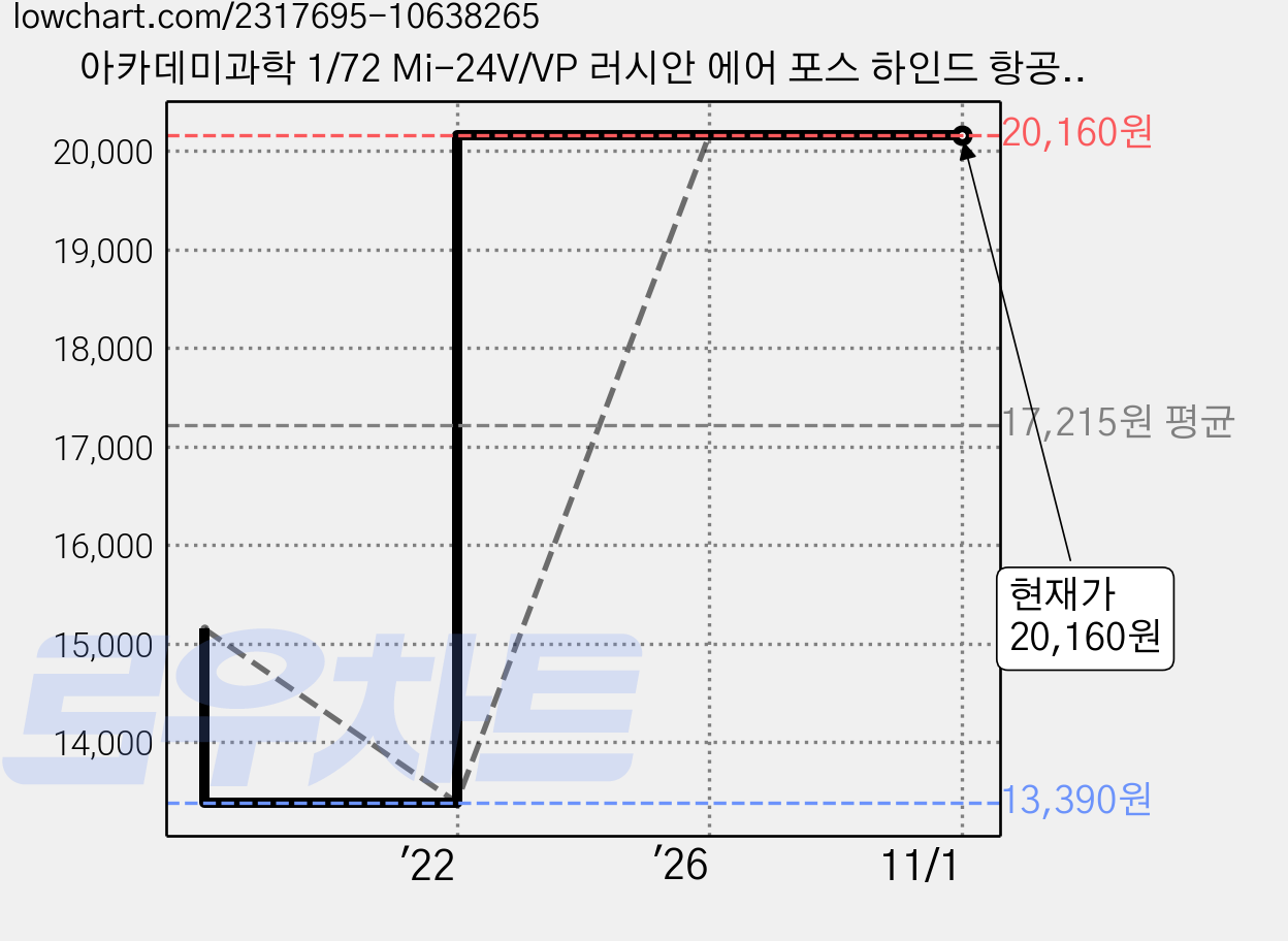 아카데미과학 1/72 Mi-24V/VP 러시안 에어 포스 하인드 항공기, AC12523, 1개 가격 변동 차트, 현재가 20,160원, 관측 최저가 13,390원
