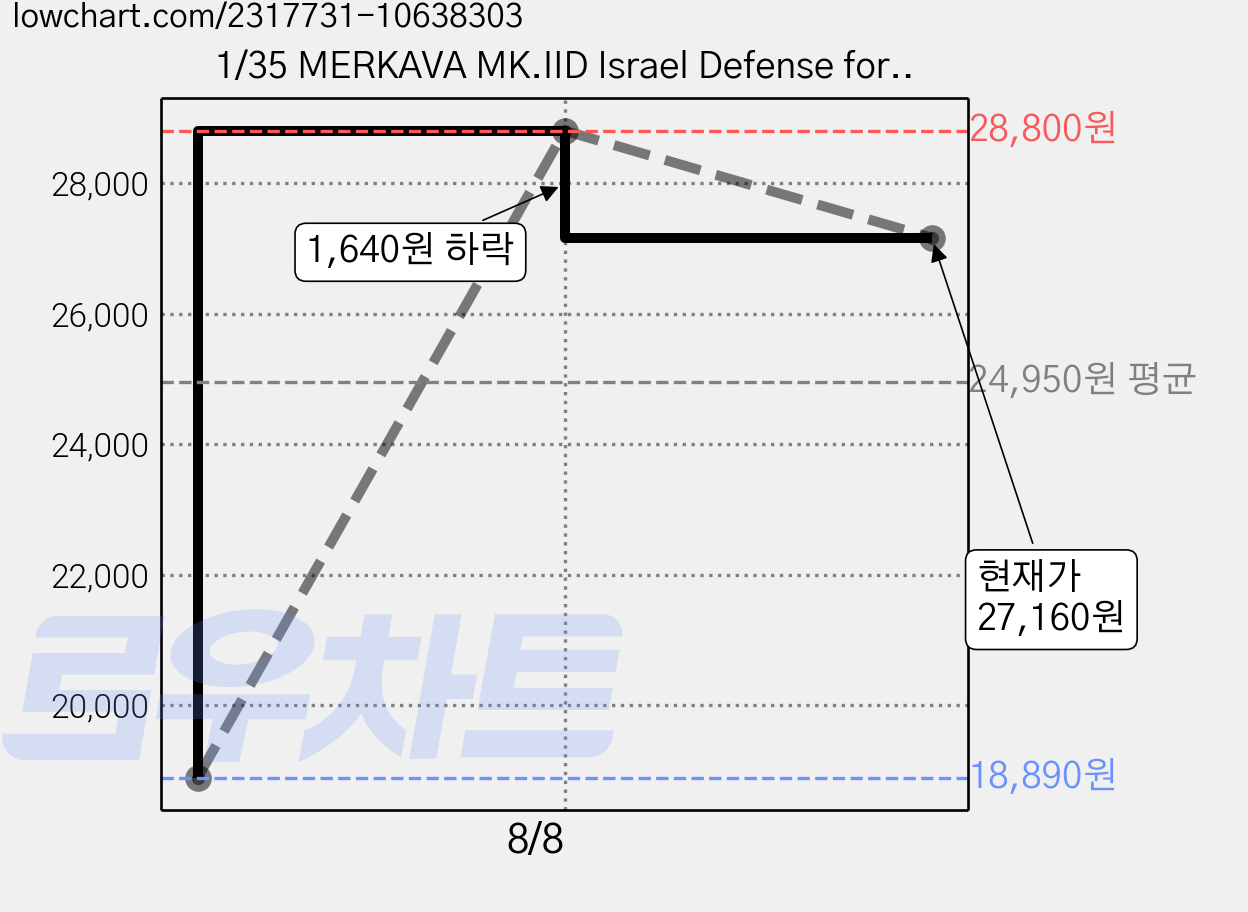 1/35 MERKAVA MK.IID Israel Defense forces, AC13286, 1개 가격 변동 차트, 현재가 27,160원, 관측 최저가 18,890원