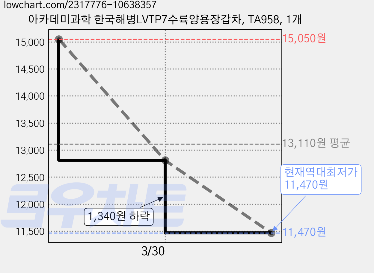 아카데미과학 한국해병LVTP7수륙양용장갑차, TA958, 1개 가격 변동 차트, 현재가 11,470원, 역대최저가