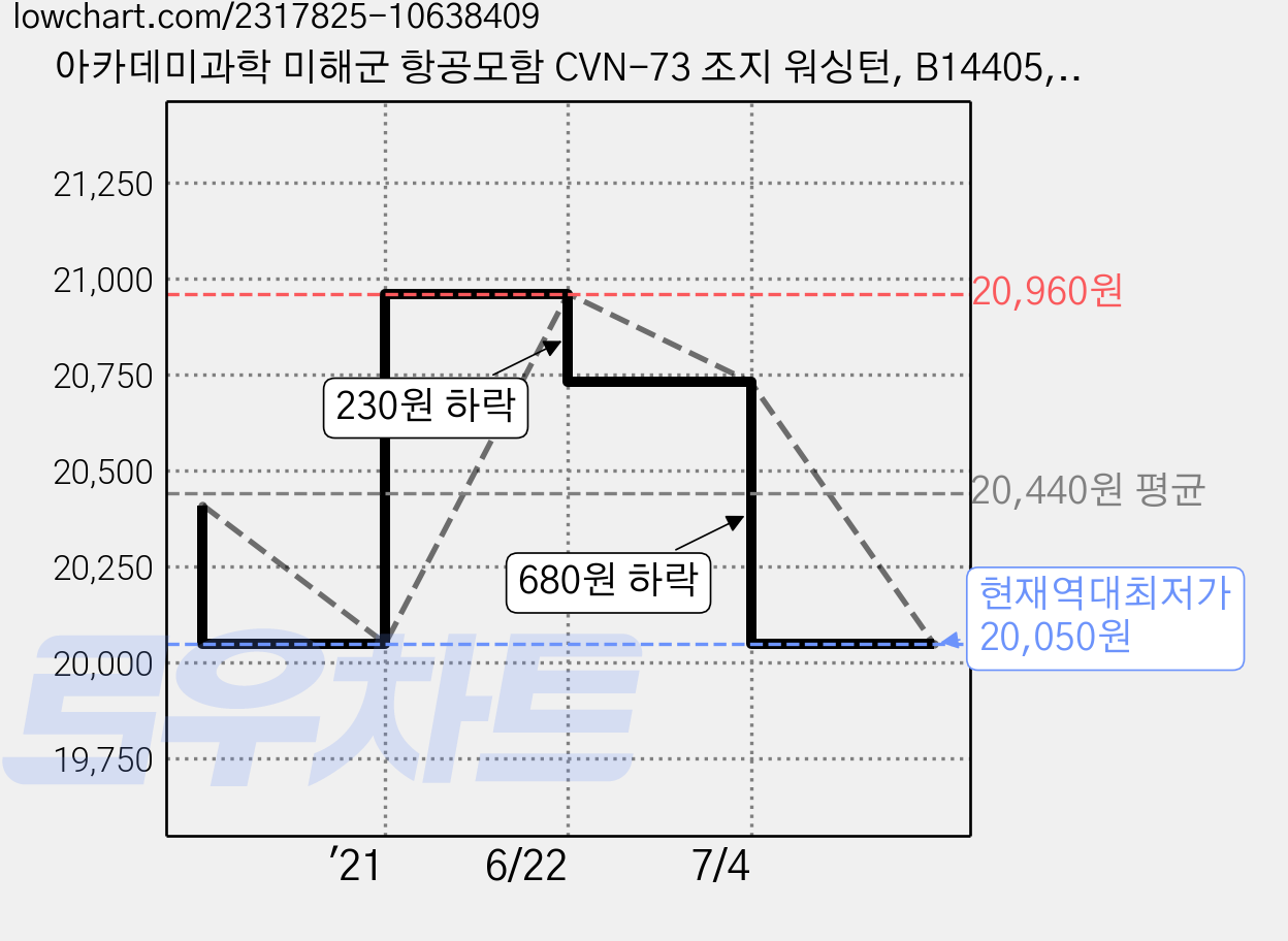 아카데미과학 미해군 항공모함 CVN-73 조지 워싱턴, B14405, 1개 가격 변동 차트, 현재가 20,050원, 역대최저가