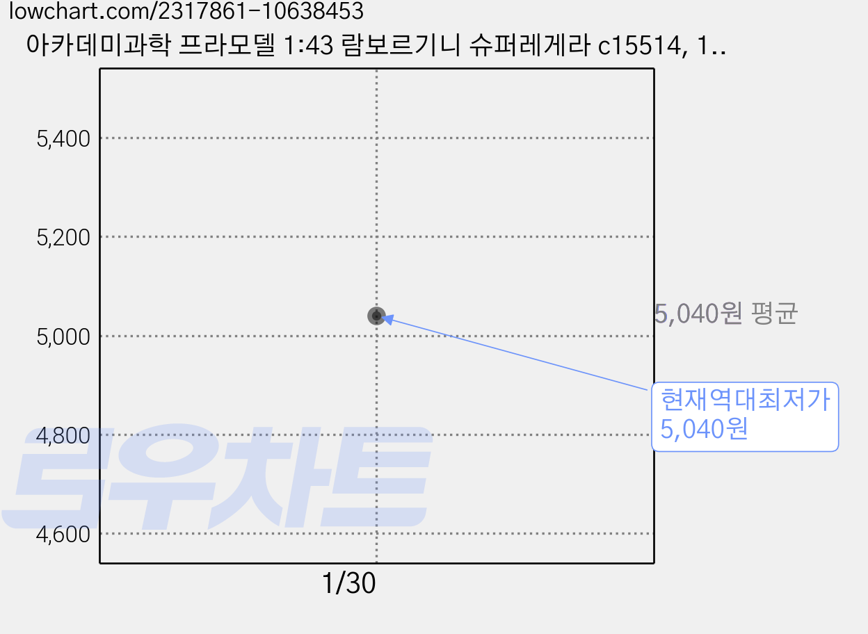 아카데미과학 프라모델 1:43 람보르기니 슈퍼레게라 c15514, 1개 가격 변동 차트, 현재가 5,040원, 역대최저가