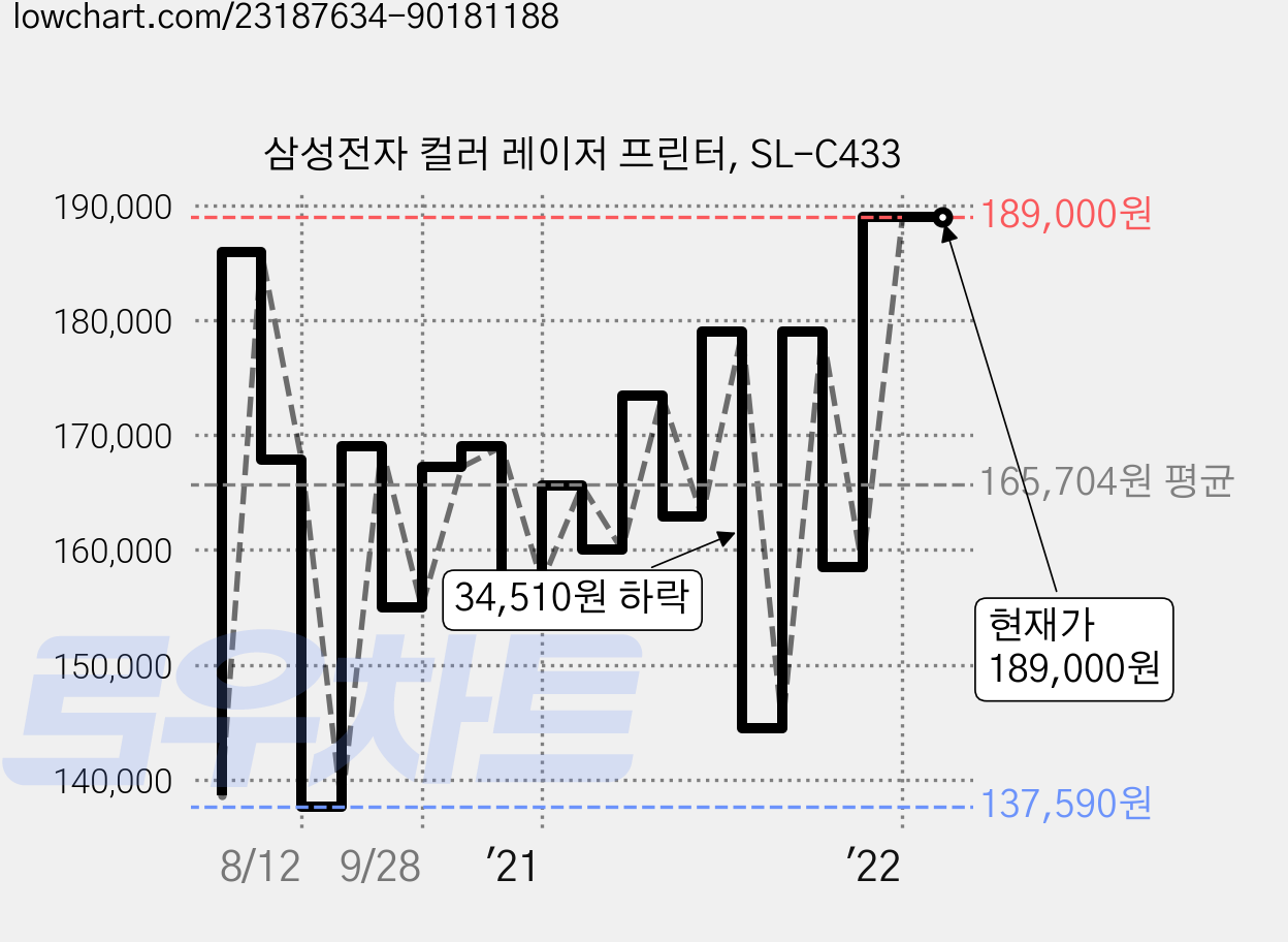 삼성전자 컬러 레이저 프린터, SL-C433 가격 변동 차트, 현재가 189,000원, 역대최저가