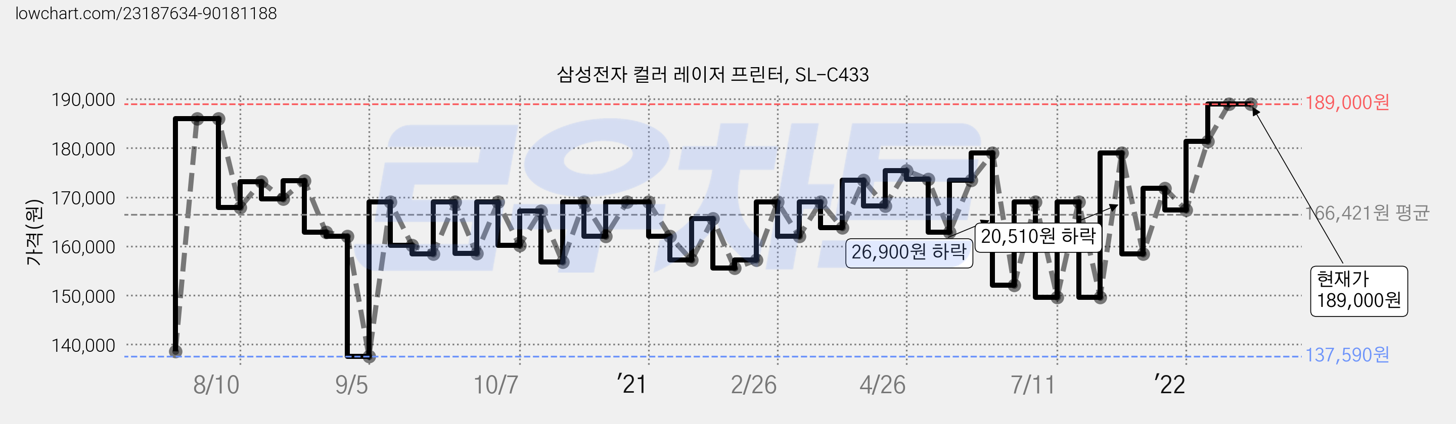 삼성전자 컬러 레이저 프린터, SL-C433 가격 변동 차트, 현재가 189,000원, 역대최저가