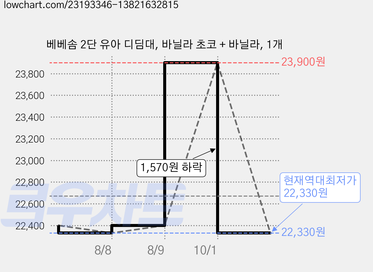 베베솜 2단 유아 디딤대, 바닐라 초코 + 바닐라, 1개 가격 변동 차트, 현재가 22,330원, 역대최저가