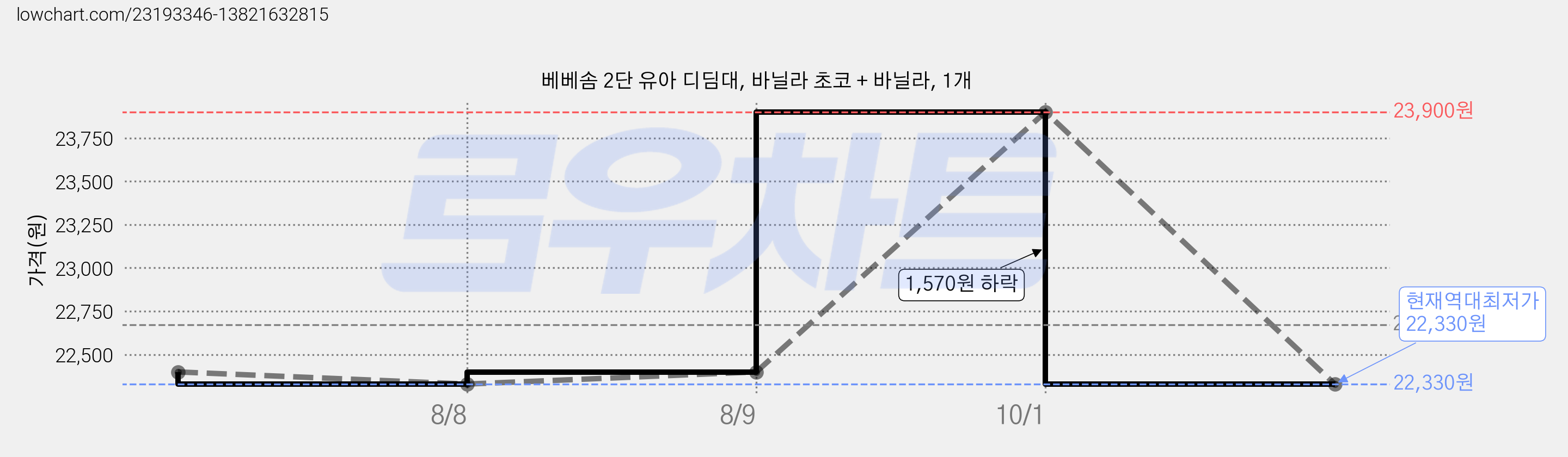 베베솜 2단 유아 디딤대, 바닐라 초코 + 바닐라, 1개 가격 변동 차트, 현재가 22,330원, 역대최저가