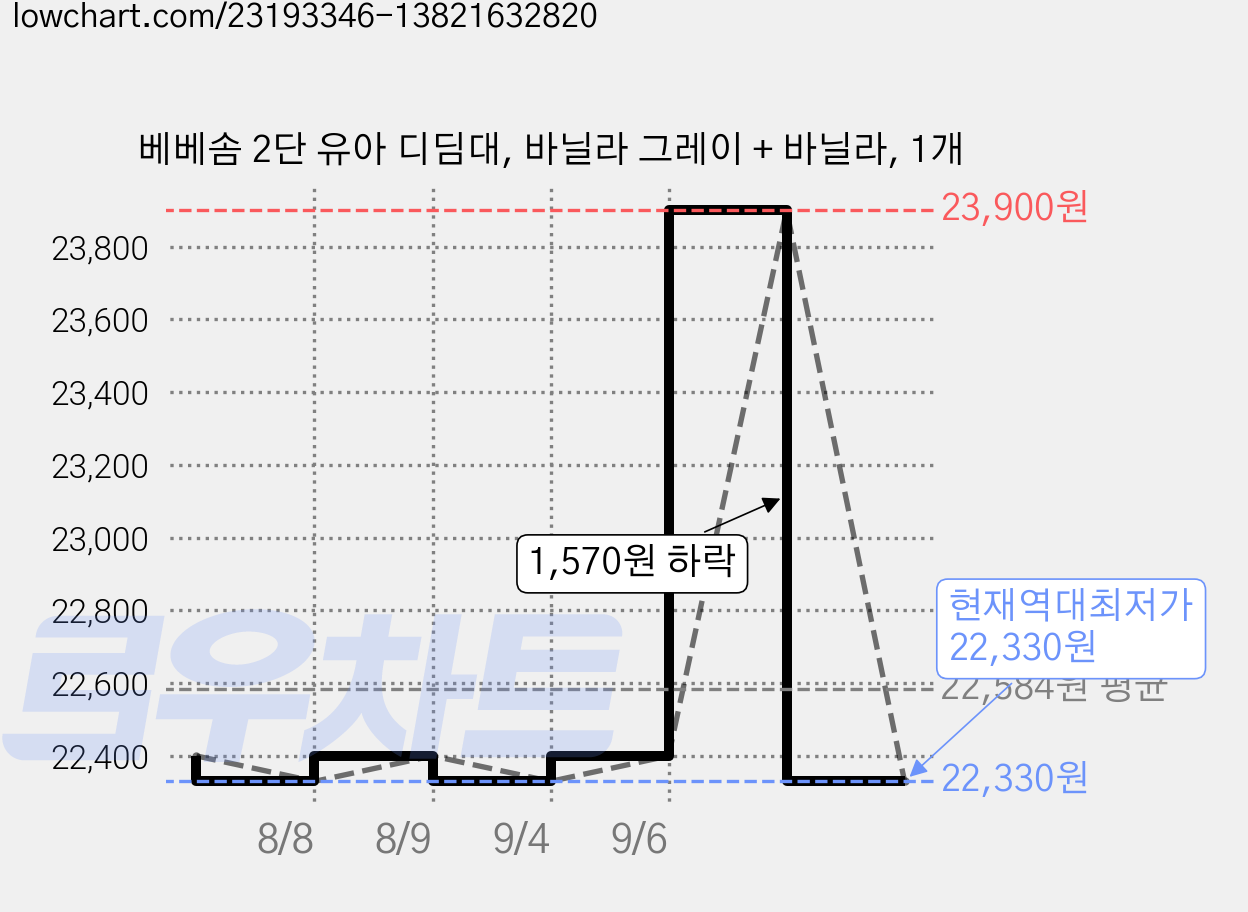 베베솜 2단 유아 디딤대, 바닐라 그레이 + 바닐라, 1개 가격 변동 차트, 현재가 22,330원, 역대최저가