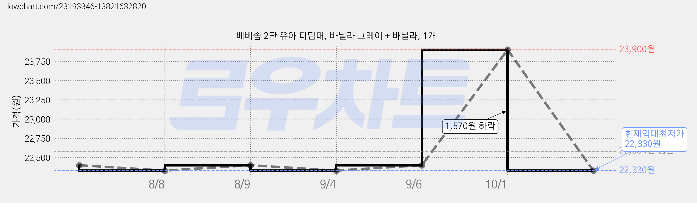 베베솜 2단 유아 디딤대, 바닐라 그레이 + 바닐라, 1개 가격 변동 차트, 현재가 22,330원, 역대최저가
