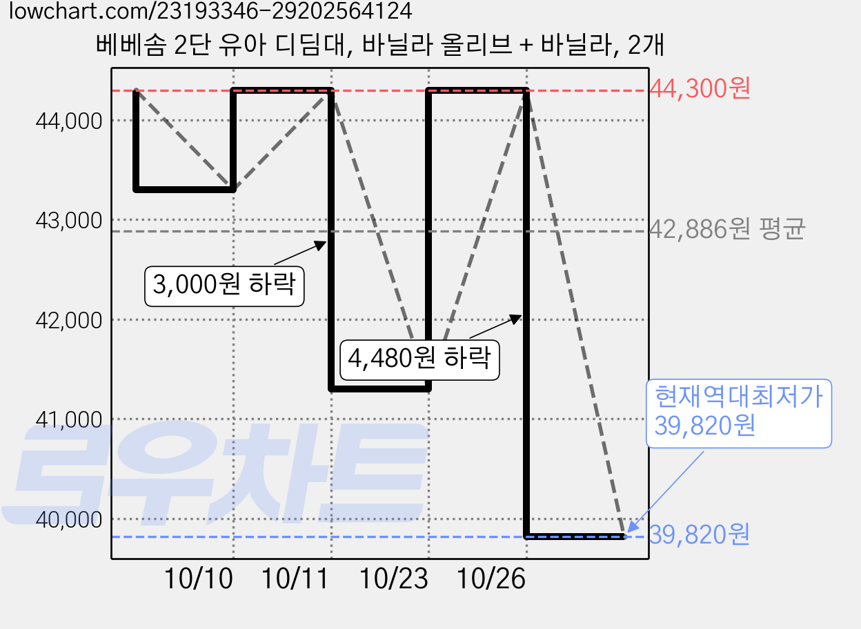 베베솜 2단 유아 디딤대, 바닐라 올리브 + 바닐라, 2개 가격 변동 차트, 현재가 39,820원, 역대최저가