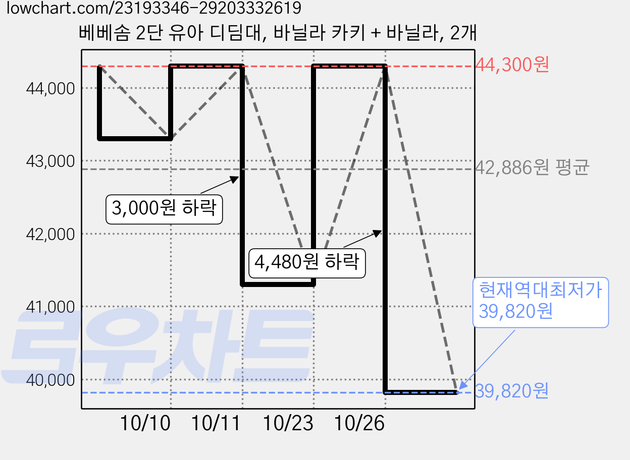 베베솜 2단 유아 디딤대, 바닐라 카키 + 바닐라, 2개 가격 변동 차트, 현재가 39,820원, 역대최저가