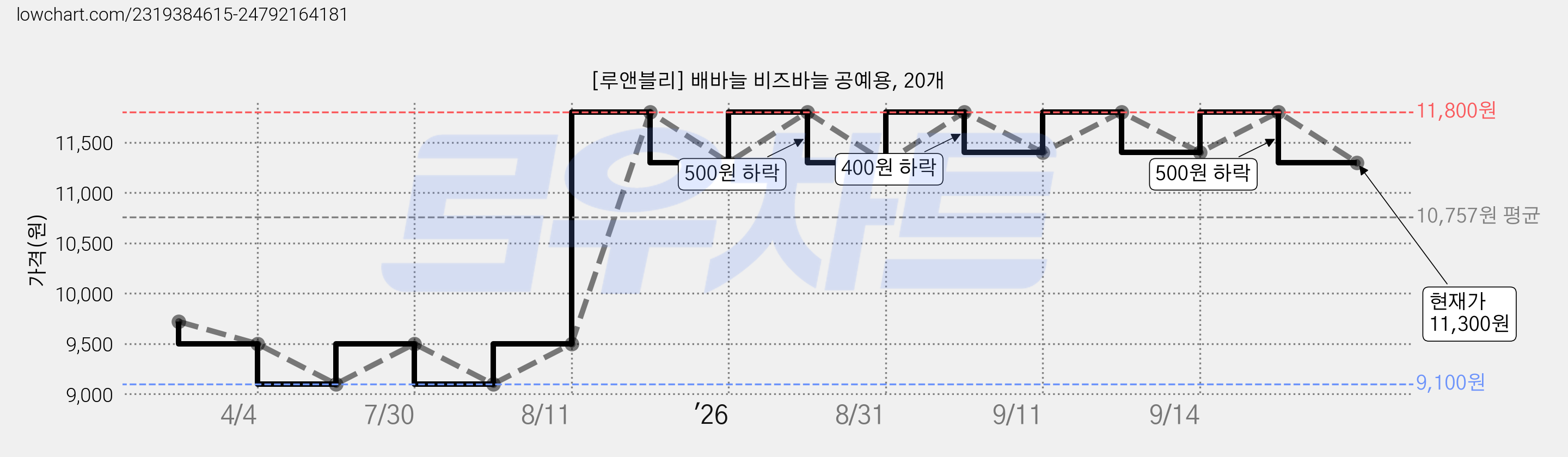 [루앤블리] 배바늘 비즈바늘 공예용, 20개 가격 변동 차트, 현재가 11,300원, 관측 최저가 9,100원