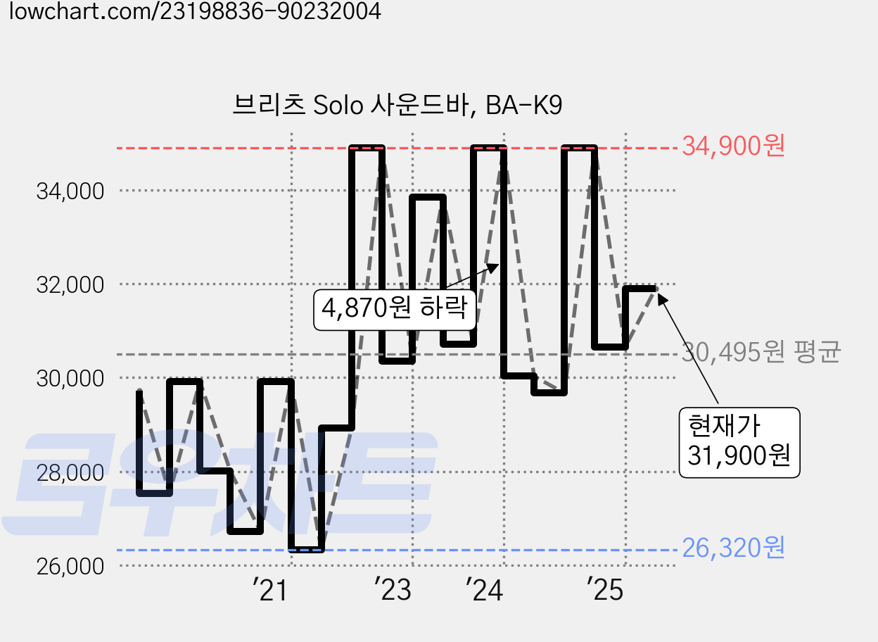 브리츠 Solo 사운드바, BA-K9 가격 변동 차트, 현재가 31,900원, 관측 최저가 25,790원