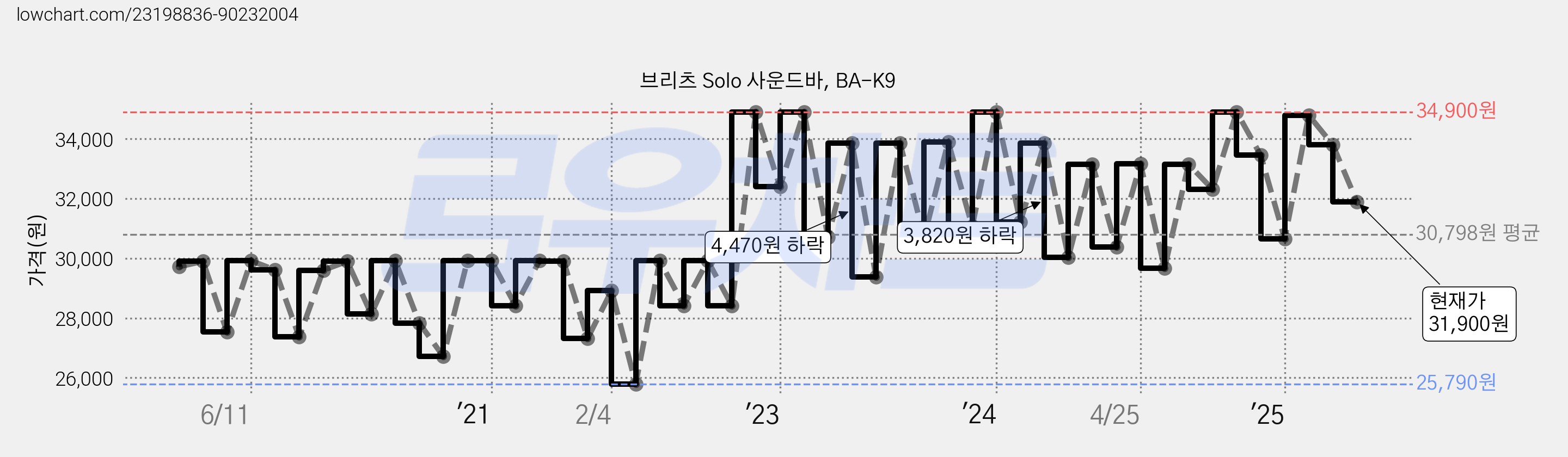 브리츠 Solo 사운드바, BA-K9 가격 변동 차트, 현재가 31,900원, 관측 최저가 25,790원