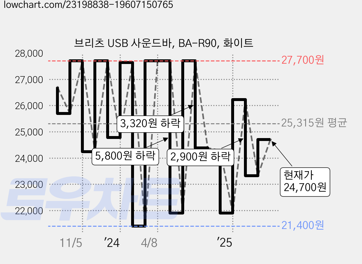 브리츠 USB 사운드바, BA-R90, 화이트 가격 변동 차트, 현재가 24,700원, 관측 최저가 21,400원