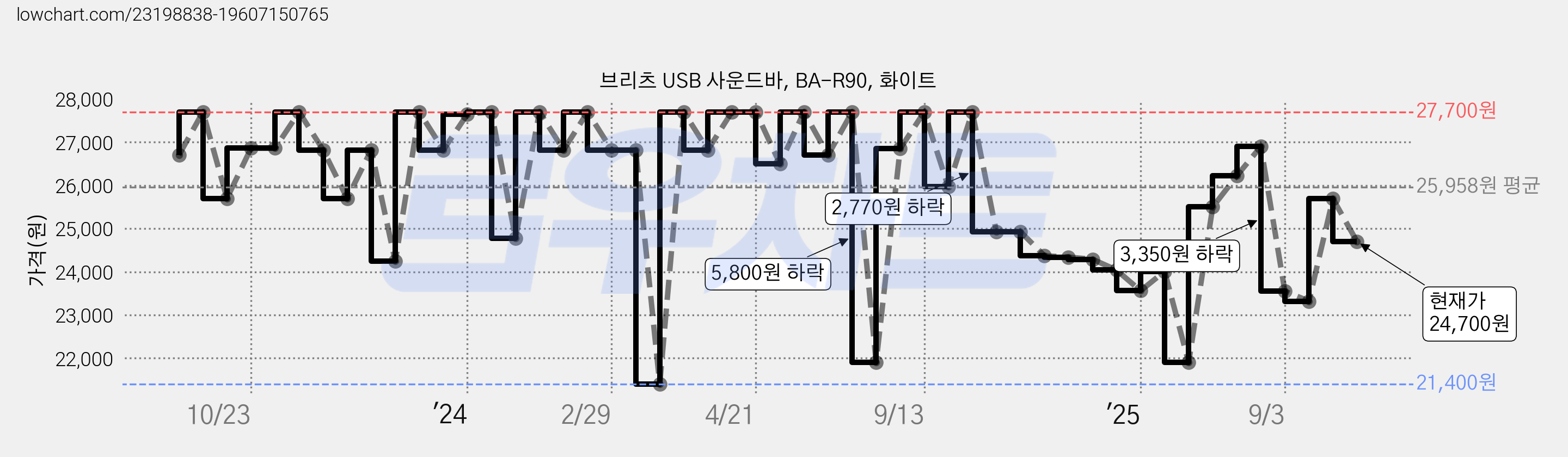 브리츠 USB 사운드바, BA-R90, 화이트 가격 변동 차트, 현재가 24,700원, 관측 최저가 21,400원