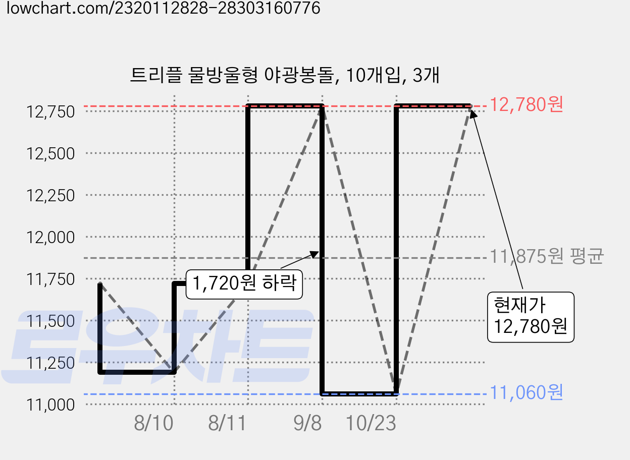 트리플 물방울형 야광봉돌, 10개입, 3개 가격 변동 차트, 현재가 12,780원, 관측 최저가 11,060원