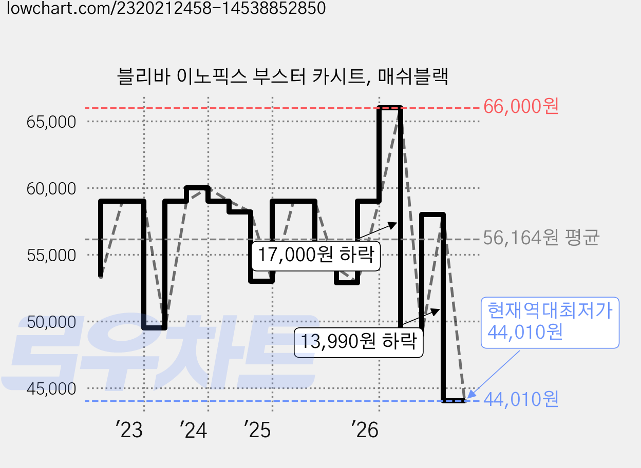 블리바 이노픽스 부스터 카시트, 매쉬블랙 가격 변동 차트, 현재가 44,010원, 역대최저가
