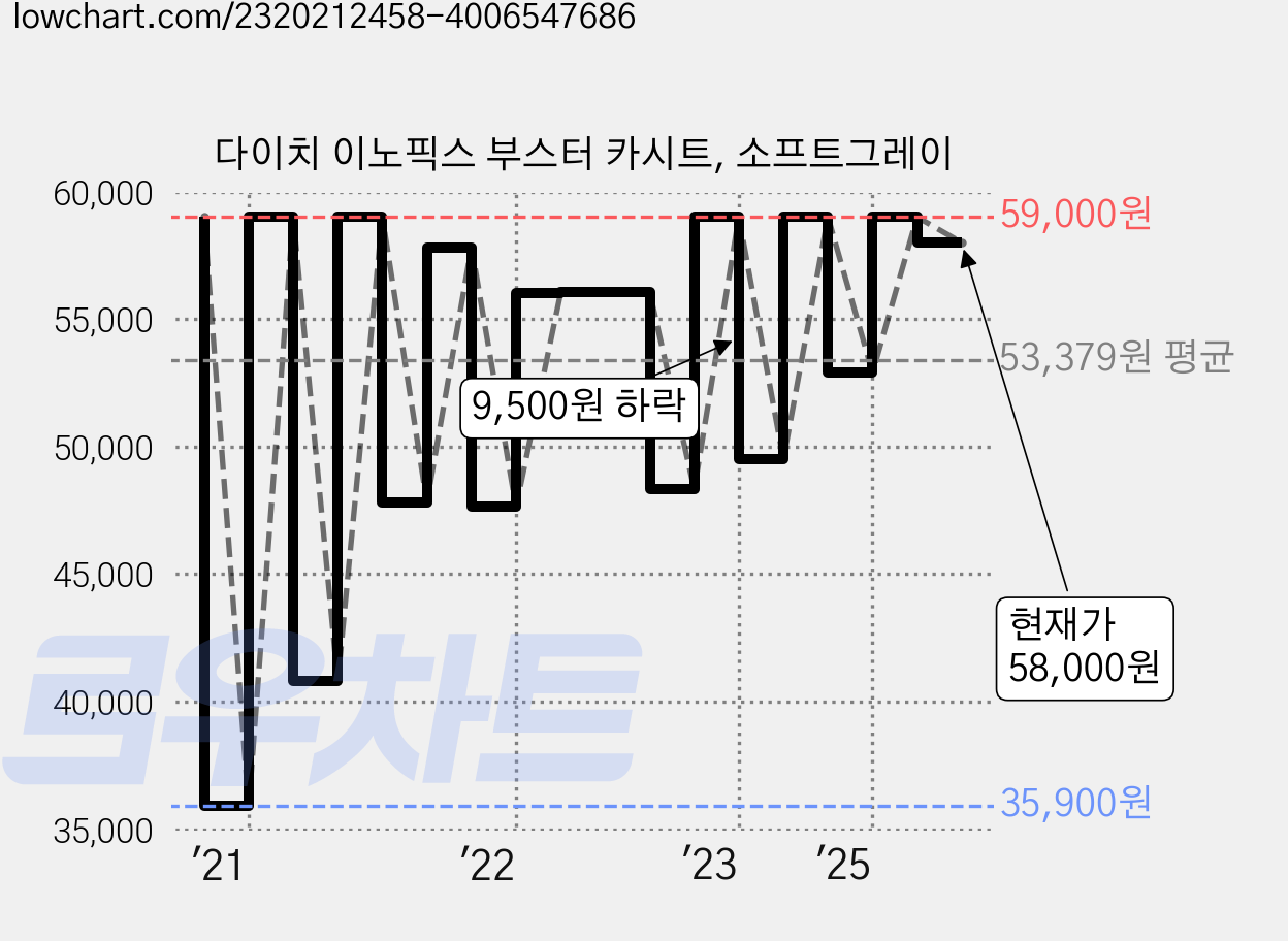 다이치 이노픽스 부스터 카시트, 소프트그레이 가격 변동 차트, 현재가 58,000원, 관측 최저가 35,900원