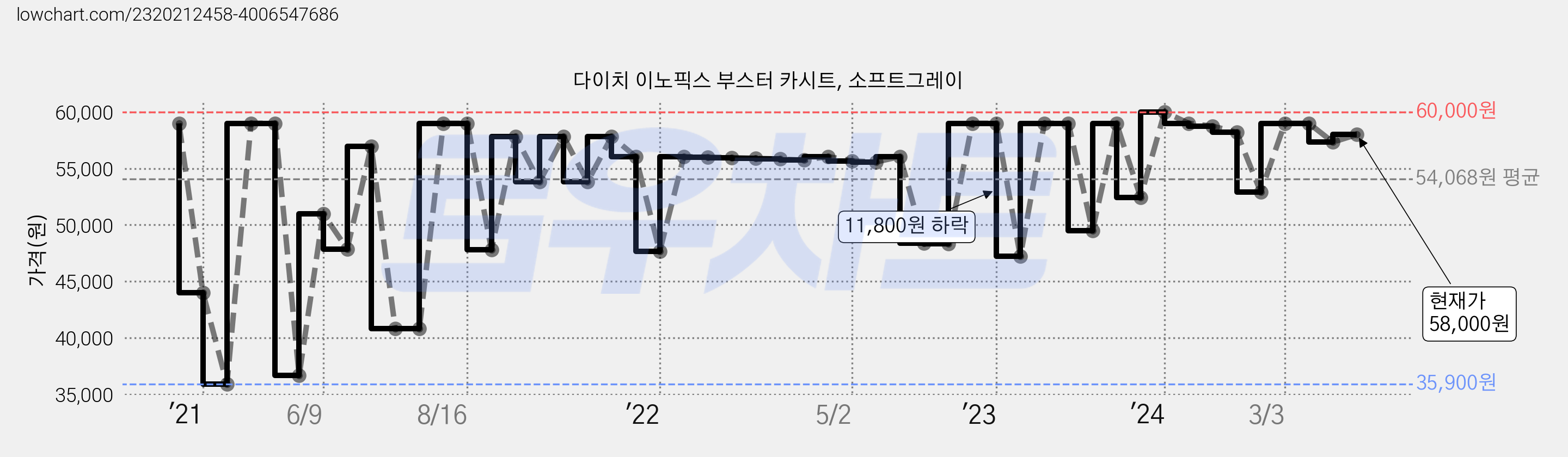 다이치 이노픽스 부스터 카시트, 소프트그레이 가격 변동 차트, 현재가 58,000원, 관측 최저가 35,900원