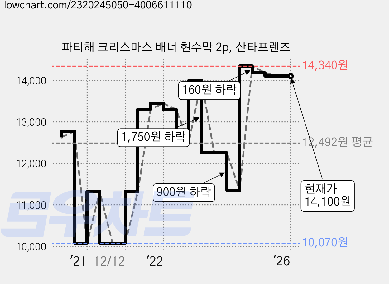 파티해 크리스마스 배너 현수막 2p, 산타프렌즈 가격 변동 차트, 현재가 14,100원, 역대최저가