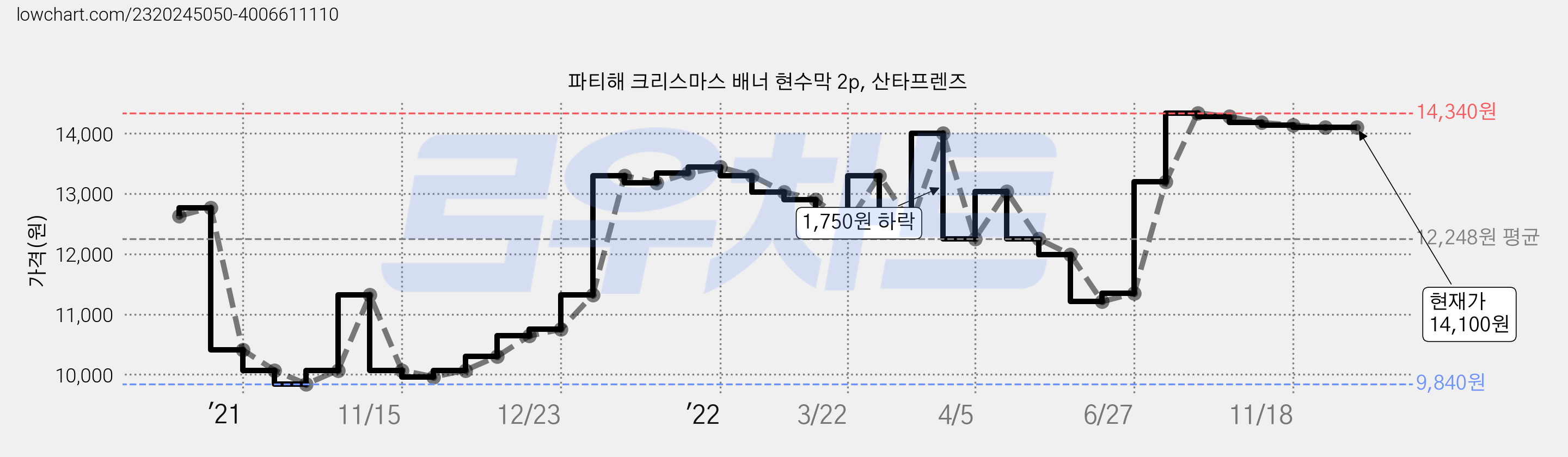 파티해 크리스마스 배너 현수막 2p, 산타프렌즈 가격 변동 차트, 현재가 14,100원, 역대최저가