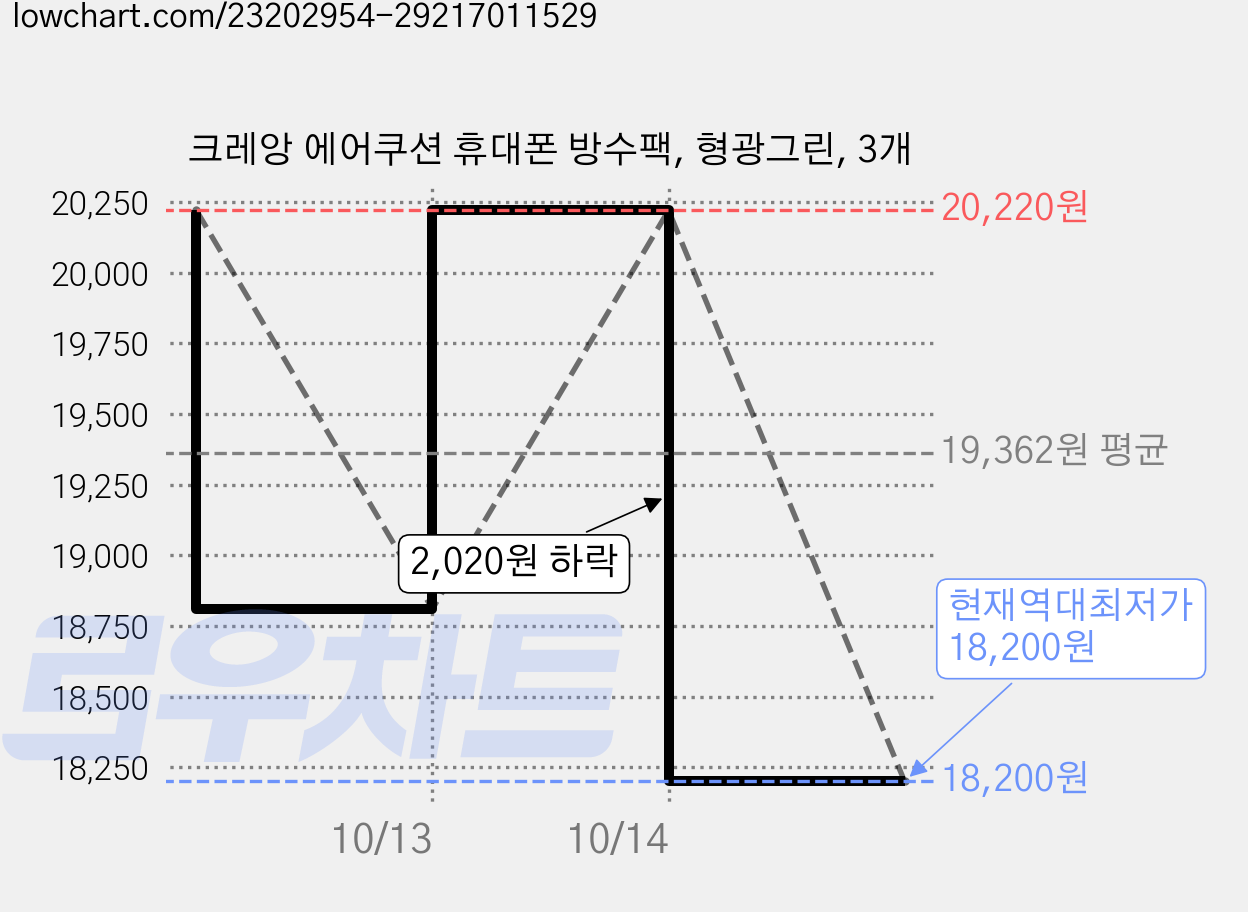 크레앙 에어쿠션 휴대폰 방수팩, 형광그린, 3개 가격 변동 차트, 현재가 18,200원, 역대최저가