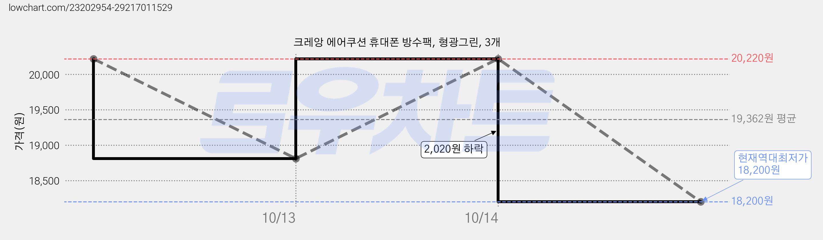 크레앙 에어쿠션 휴대폰 방수팩, 형광그린, 3개 가격 변동 차트, 현재가 18,200원, 역대최저가