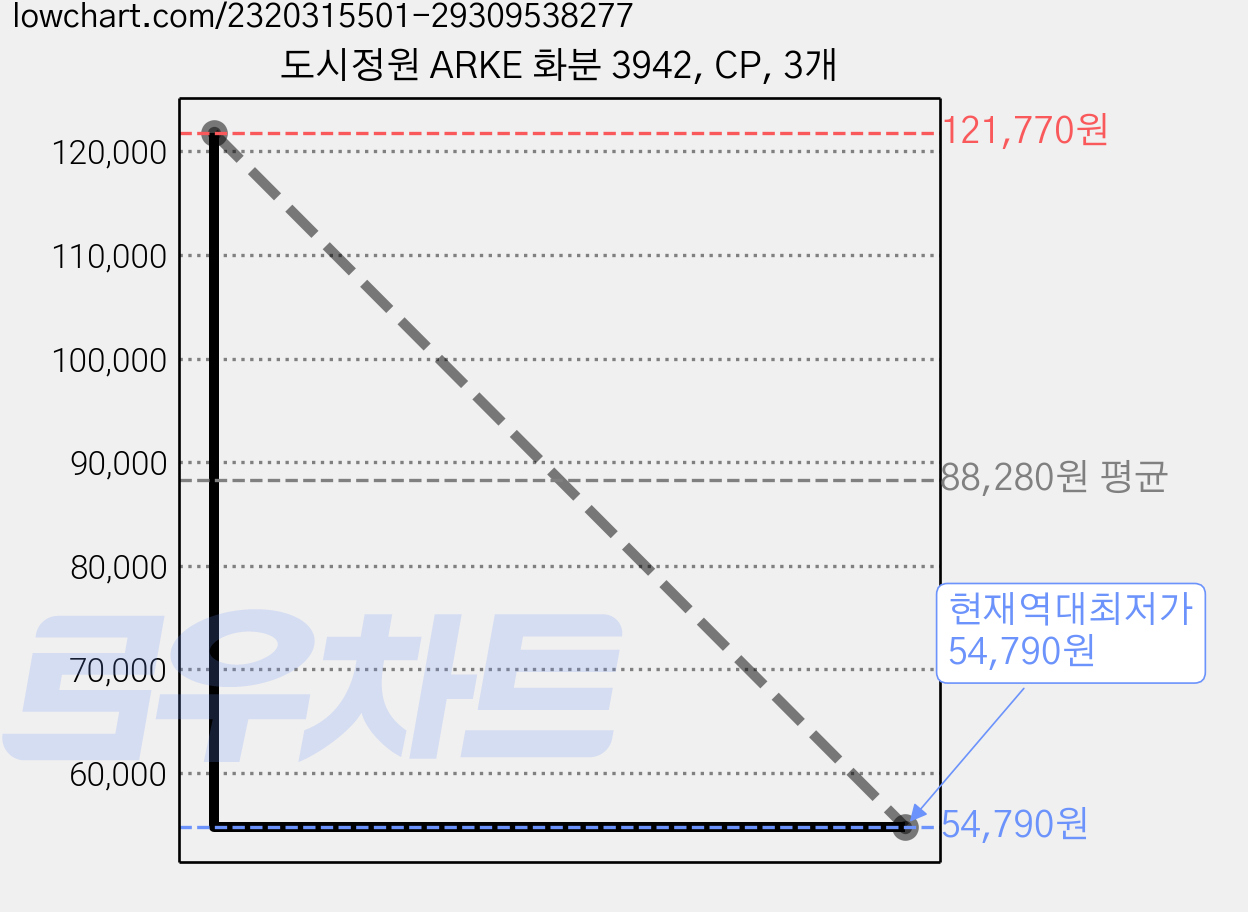 도시정원 ARKE 화분 3942, CP, 3개 가격 변동 차트, 현재가 54,790원, 역대최저가