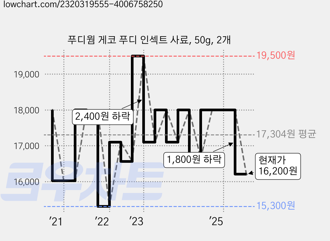 푸디웜 게코 푸디 인섹트 사료, 50g, 2개 가격 변동 차트, 현재가 16,200원, 관측 최저가 15,300원