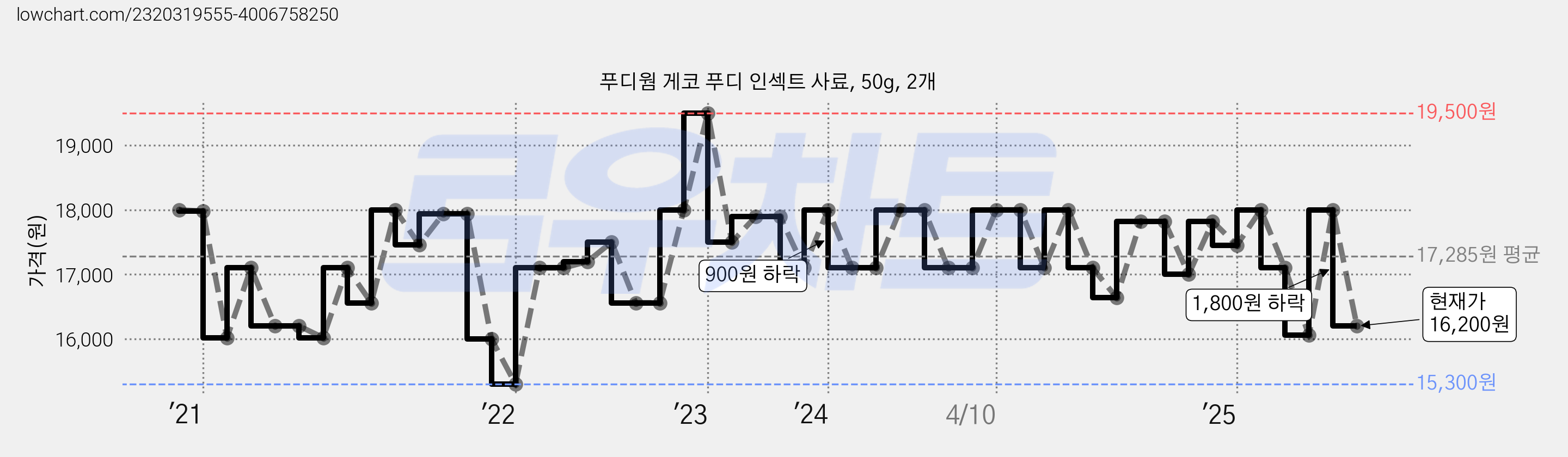 푸디웜 게코 푸디 인섹트 사료, 50g, 2개 가격 변동 차트, 현재가 16,200원, 관측 최저가 15,300원