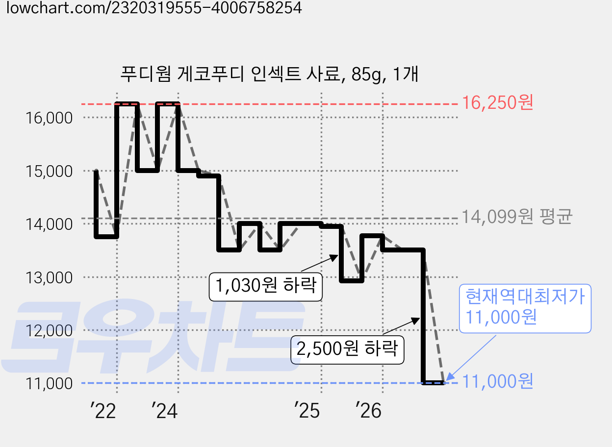 푸디웜 게코푸디 인섹트 사료, 85g, 1개 가격 변동 차트, 현재가 11,000원, 역대최저가