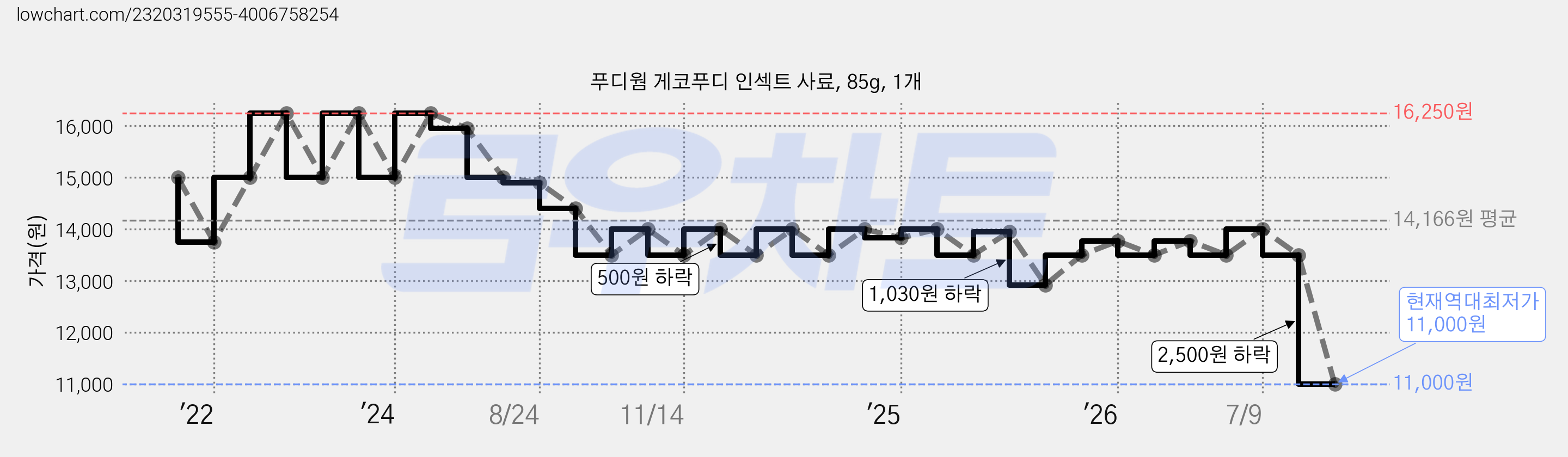 푸디웜 게코푸디 인섹트 사료, 85g, 1개 가격 변동 차트, 현재가 11,000원, 역대최저가