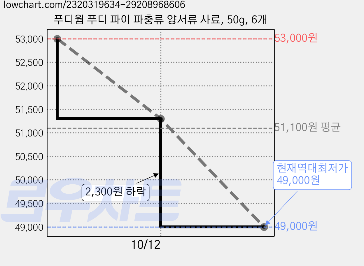 푸디웜 푸디 파이 파충류 양서류 사료, 50g, 6개 가격 변동 차트, 현재가 49,000원, 역대최저가