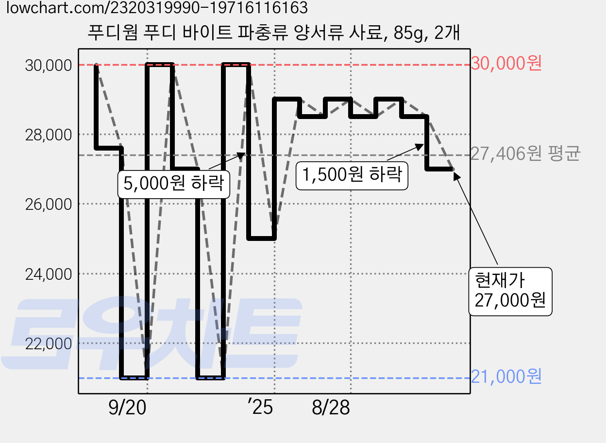 푸디웜 푸디 바이트 파충류 양서류 사료, 85g, 2개 가격 변동 차트, 현재가 27,000원, 관측 최저가 21,000원