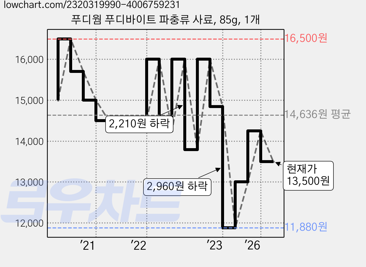 푸디웜 푸디바이트 파충류 사료, 85g, 1개 가격 변동 차트, 현재가 13,500원, 관측 최저가 10,400원