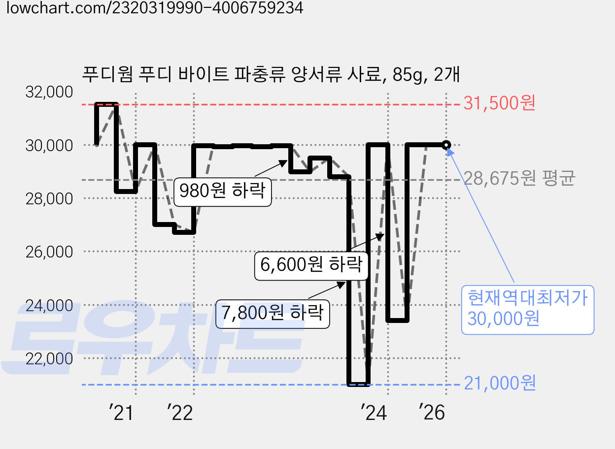 푸디웜 푸디 바이트 파충류 양서류 사료, 85g, 2개 가격 변동 차트, 현재가 30,000원, 역대최저가