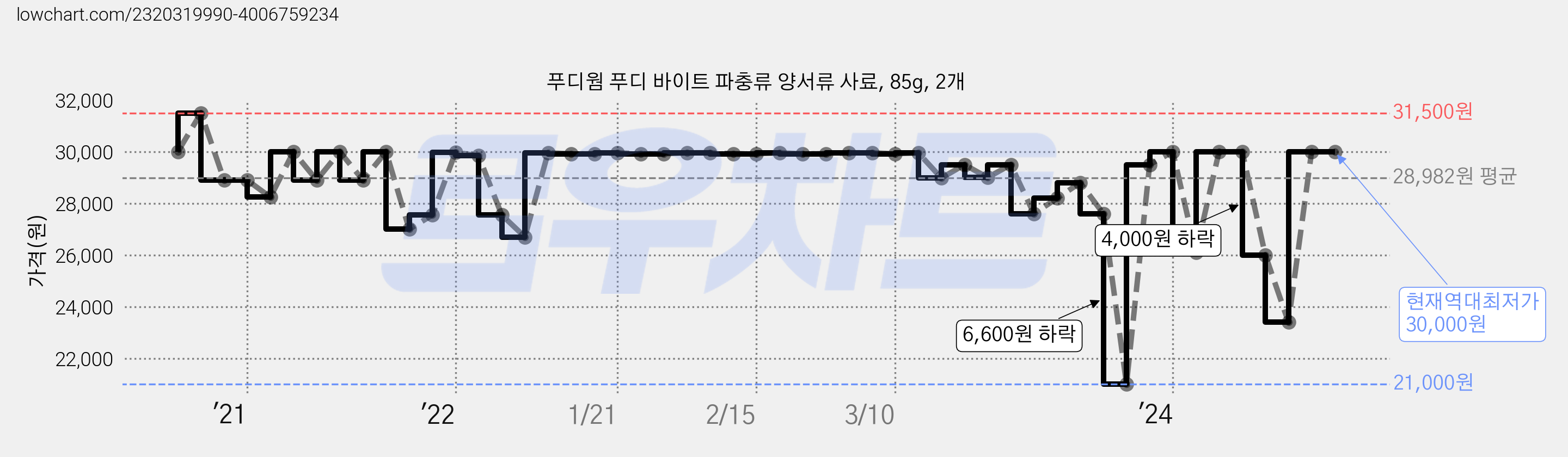 푸디웜 푸디 바이트 파충류 양서류 사료, 85g, 2개 가격 변동 차트, 현재가 30,000원, 역대최저가
