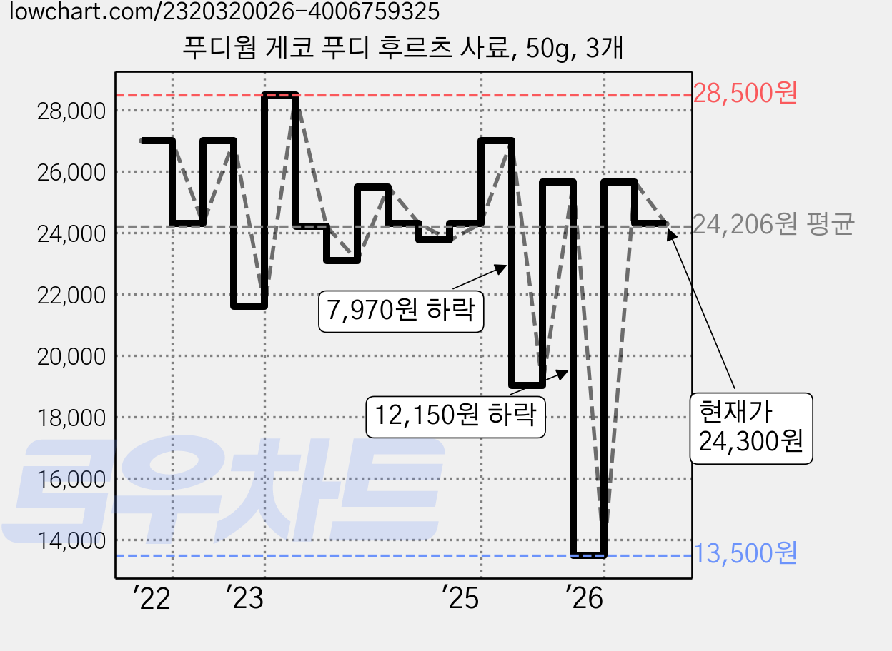 푸디웜 게코 푸디 후르츠 사료, 50g, 3개 가격 변동 차트, 현재가 24,300원, 관측 최저가 13,500원