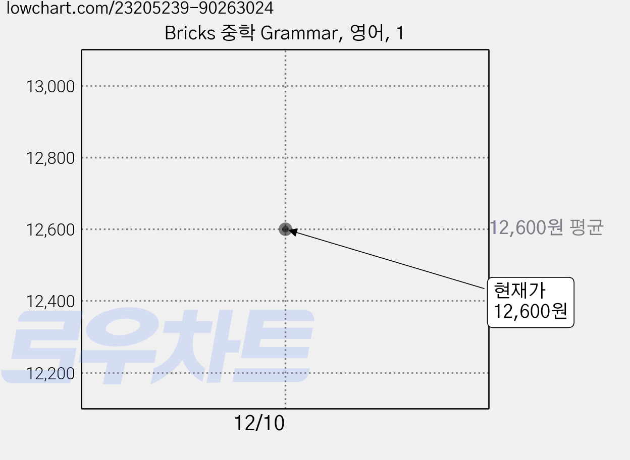Bricks 중학 Grammar, 영어, 1 가격 변동 차트, 현재가 12,600원