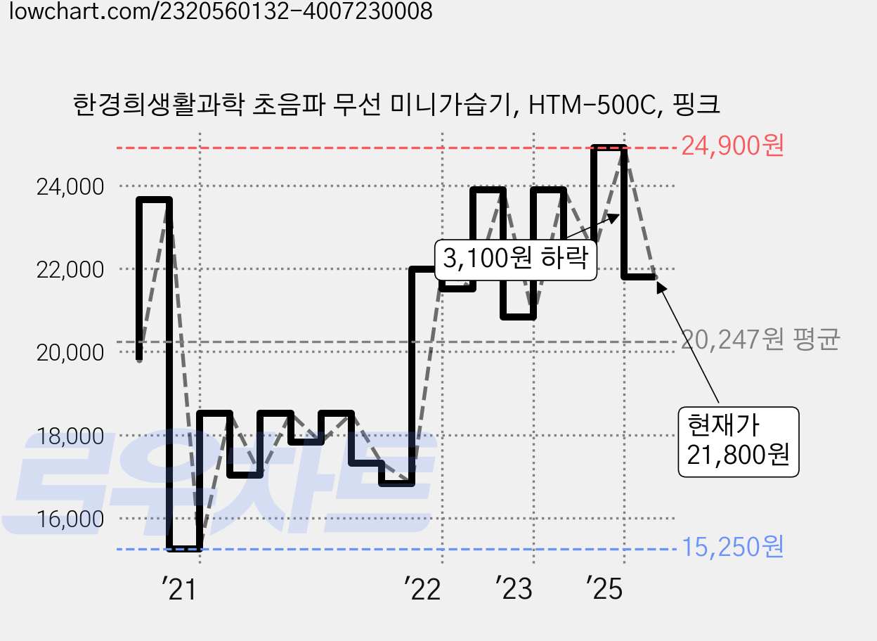 한경희생활과학 초음파 무선 미니가습기, HTM-500C, 핑크 가격 변동 차트, 현재가 21,800원, 관측 최저가 15,250원