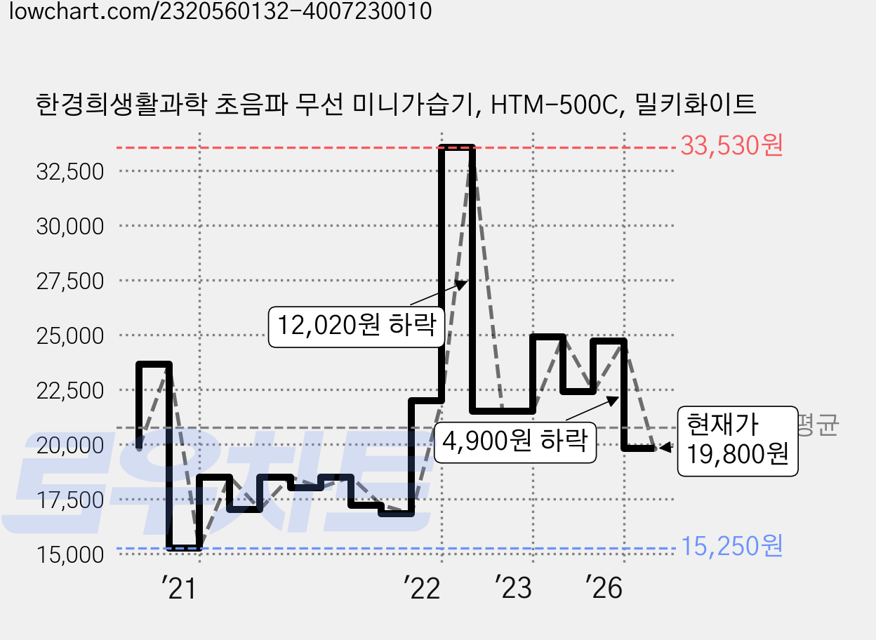 한경희생활과학 초음파 무선 미니가습기, HTM-500C, 밀키화이트 가격 변동 차트, 현재가 19,800원, 관측 최저가 15,250원