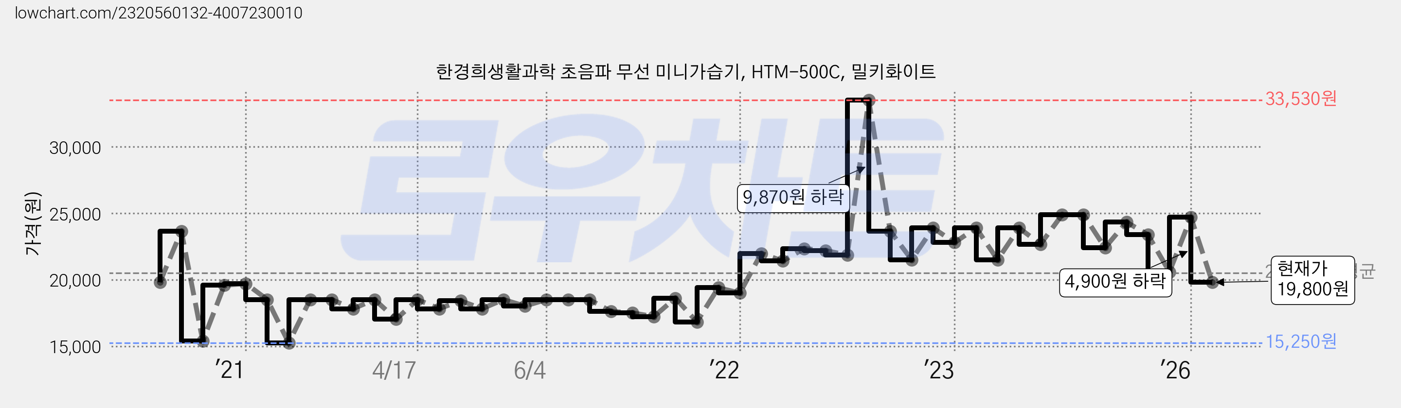 한경희생활과학 초음파 무선 미니가습기, HTM-500C, 밀키화이트 가격 변동 차트, 현재가 19,800원, 관측 최저가 15,250원