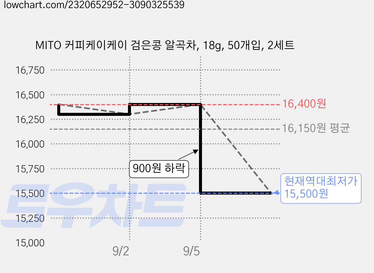 MITO 커피케이케이 검은콩 알곡차, 18g, 50개입, 2세트 가격 변동 차트, 현재가 15,500원, 역대최저가