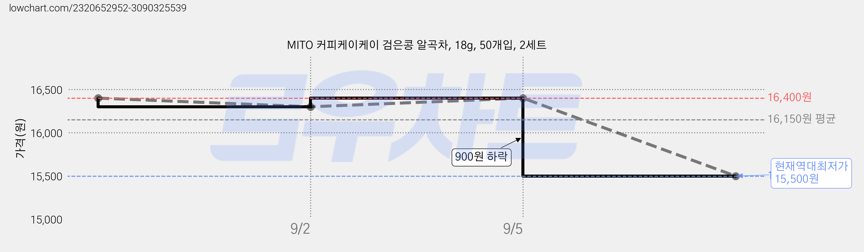 MITO 커피케이케이 검은콩 알곡차, 18g, 50개입, 2세트 가격 변동 차트, 현재가 15,500원, 역대최저가