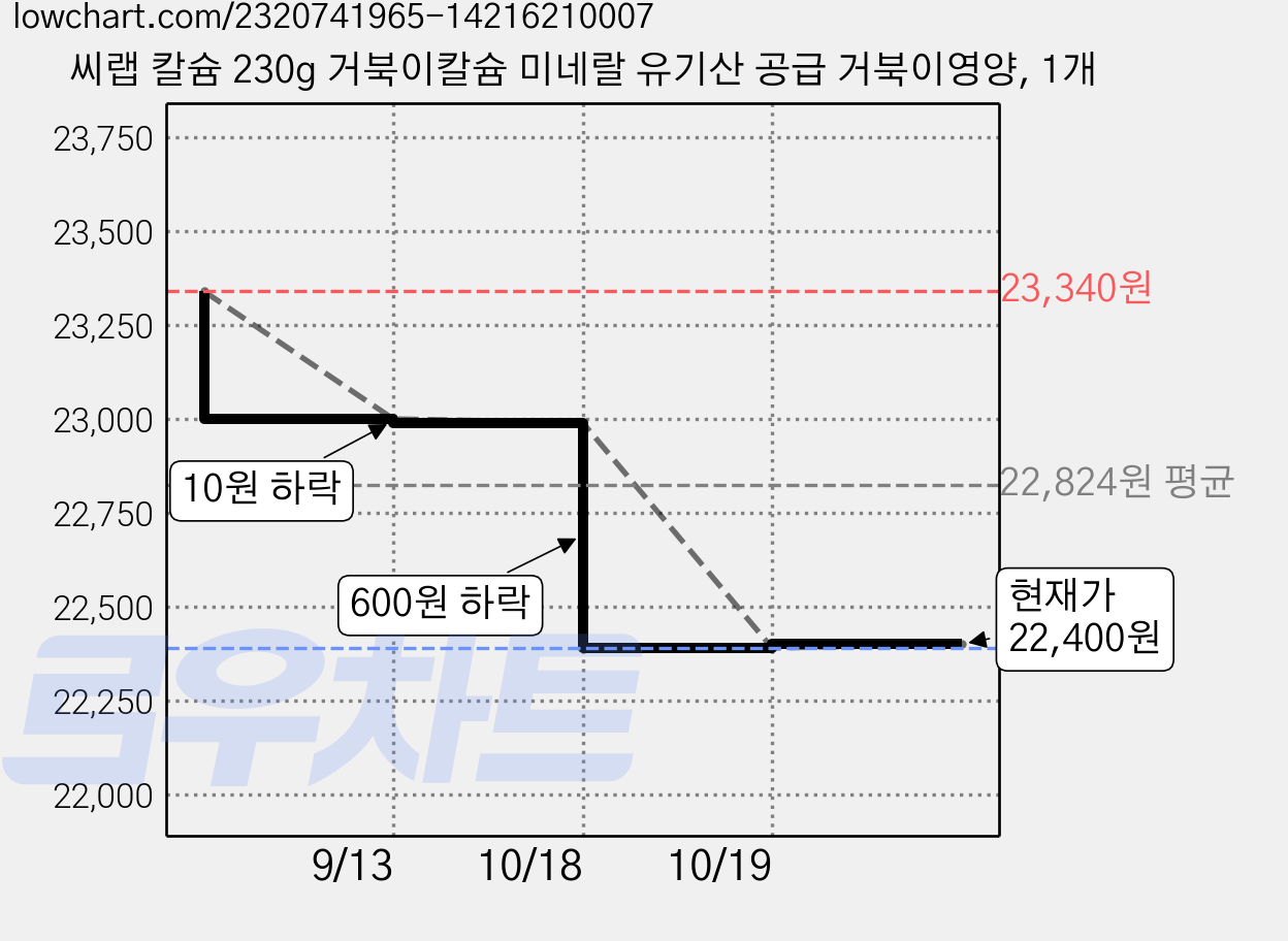 씨랩 칼슘 230g 거북이칼슘 미네랄 유기산 공급 거북이영양, 1개 가격 변동 차트, 현재가 22,400원, 관측 최저가 22,390원