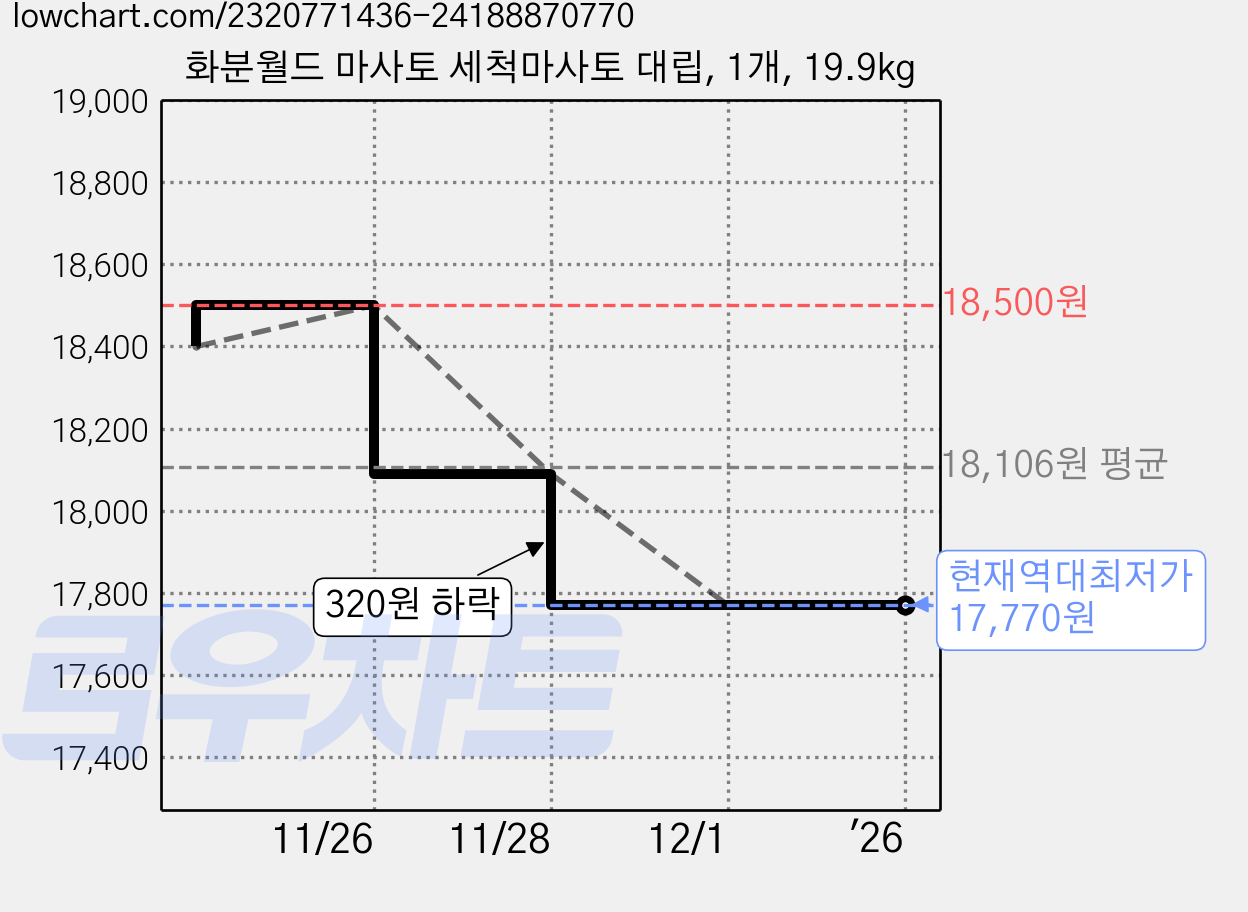 화분월드 마사토 세척마사토 대립, 1개, 19.9kg 가격 변동 차트, 현재가 17,770원, 역대최저가