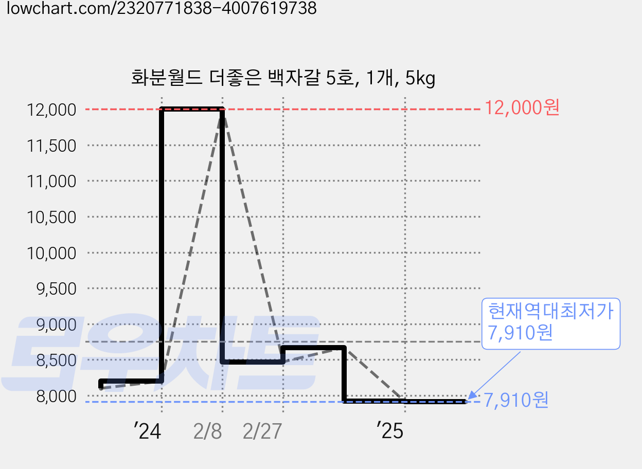화분월드 더좋은 백자갈 5호, 1개, 5kg 가격 변동 차트, 현재가 7,910원, 역대최저가