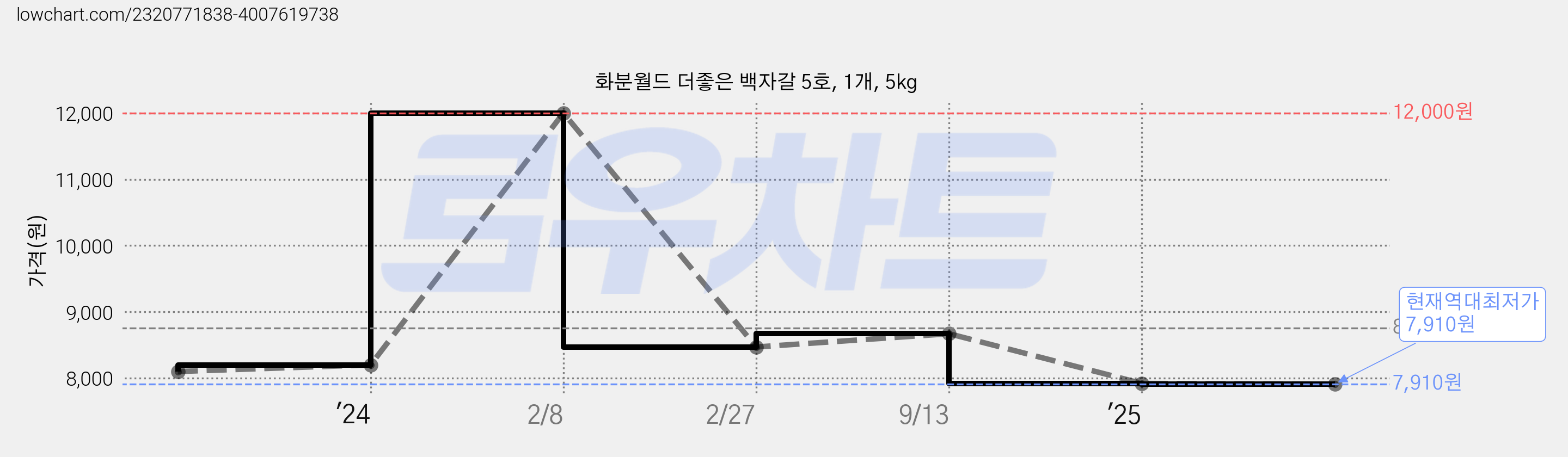 화분월드 더좋은 백자갈 5호, 1개, 5kg 가격 변동 차트, 현재가 7,910원, 역대최저가