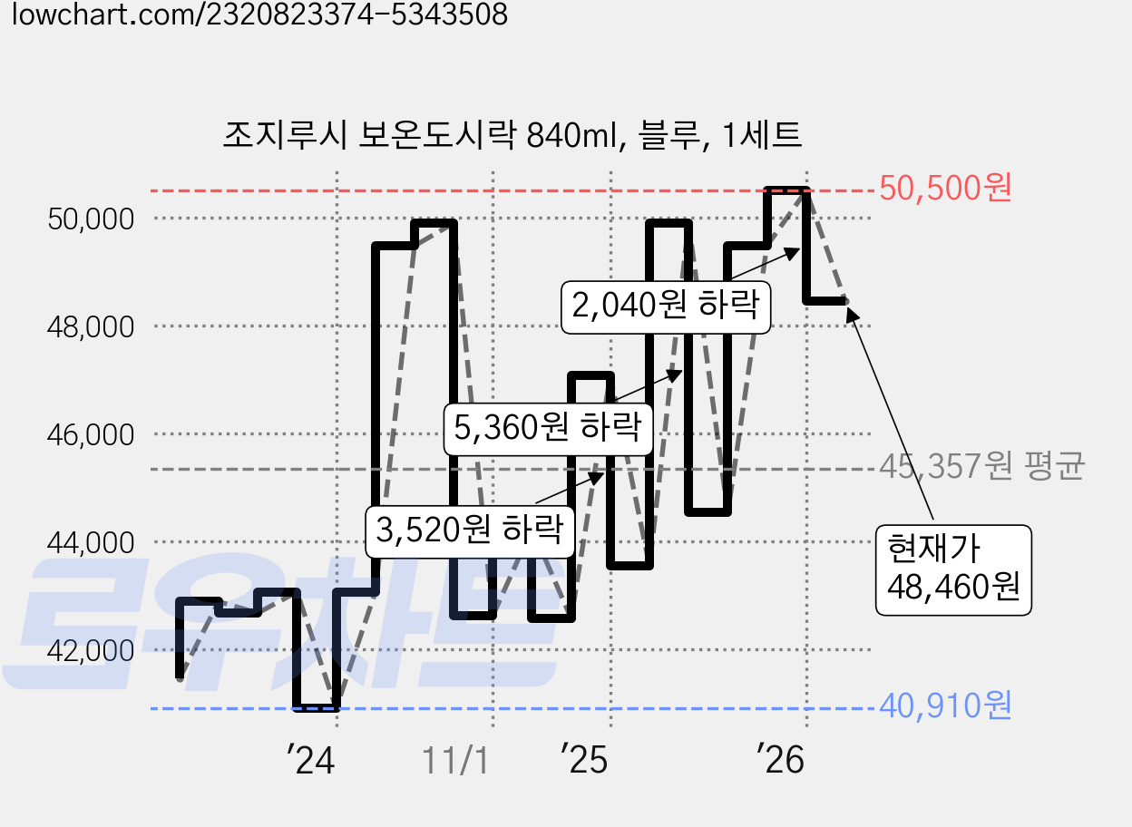 조지루시 보온도시락 840ml, 블루, 1세트 가격 변동 차트, 현재가 48,460원, 관측 최저가 40,910원