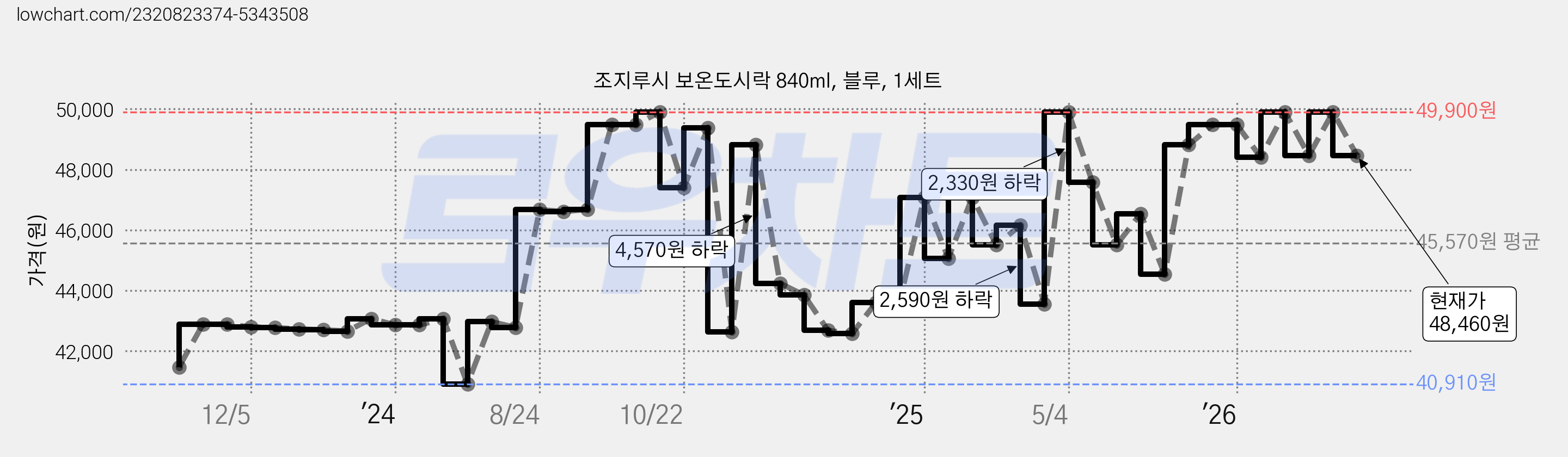 조지루시 보온도시락 840ml, 블루, 1세트 가격 변동 차트, 현재가 48,460원, 관측 최저가 40,910원